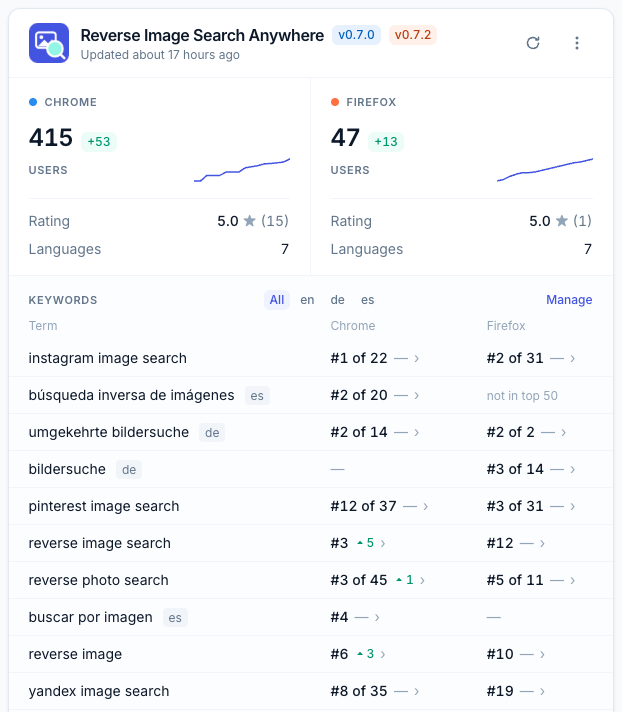 The ExtensionDash dashboard for Reverse Image Search Anywhere: Chrome and Firefox install counts with trend sparklines, ratings and language counts, and a keyword table listing each term's position in both stores — #1 of 22, #2 of 31, "not in top 50", and a dash where nothing has been scanned yet